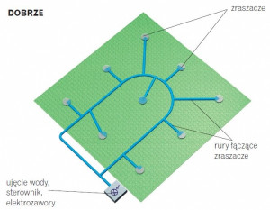 Łączenie zraszaczy