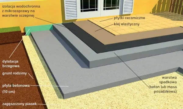 Warstwy tarasu na płycie betonowej