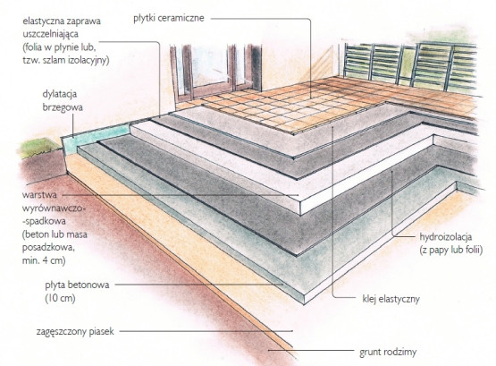 Sposób wykonania tarasu na betonowej płycie wykończonego płytkami ceramicznymi