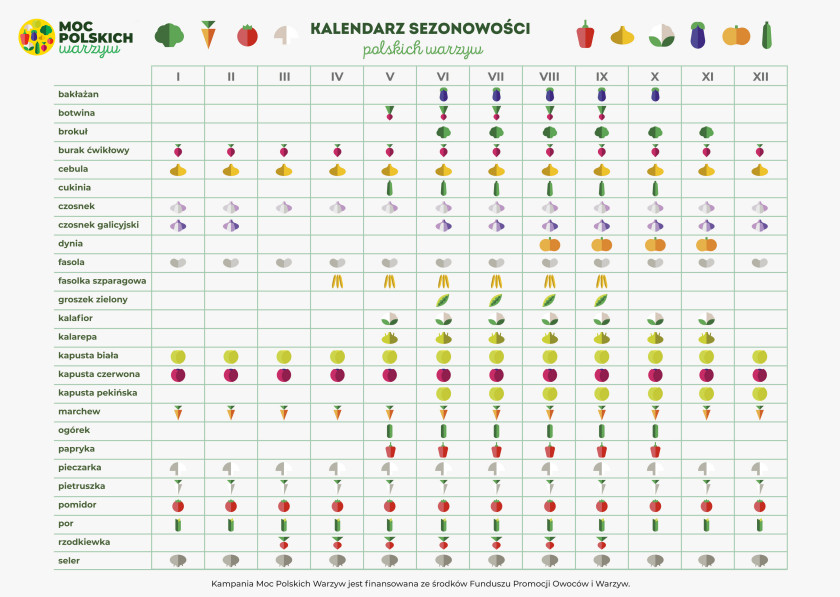 Kalendarz sezonowy warzyw - Kampania Moc Polskich Warzyw