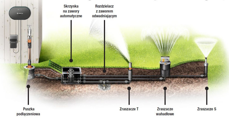 Sprinklersystem – komfortowe nawadnianie trawnika