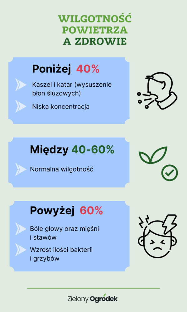 Infografika Wilgotnosc powietrza a zdrowie, ZielonyOgrodek