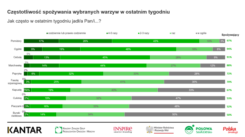 Częstotliwość jedzenia warzyw