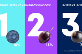 Konsumpcja owoców w sierpniu 2025 roku
