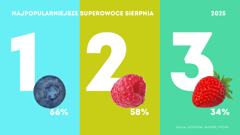 Najpopularniejsze super owoce sierpnia 2025