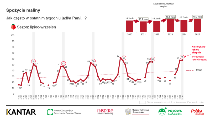 Rosnąca konsumpcja malin w sierpniu